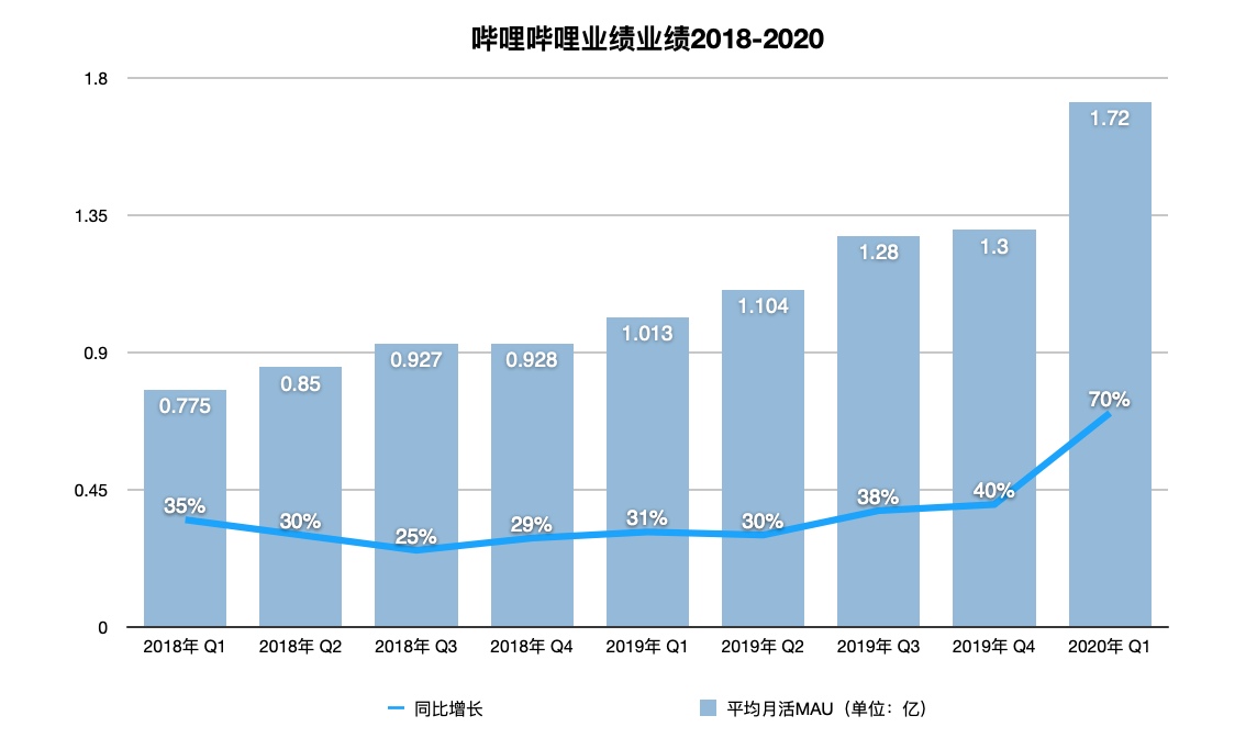 制图：36氪 数据来源：B站