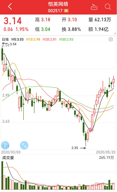 高管增持股名单曝光！最牛董事长斥资2亿增持，这些股董监高抱团买入