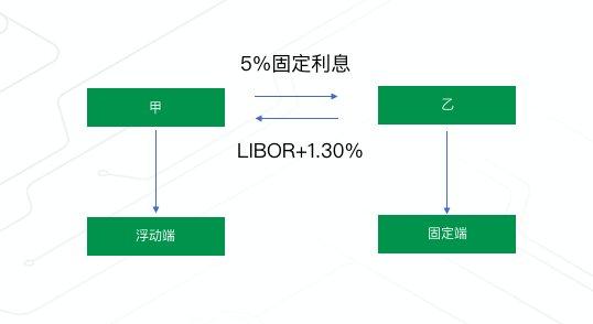 金融衍生品系列——互换｜标准共识__财经头条