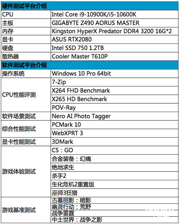 游戏5ghz时代 英特尔酷睿i9-10900k/i5-10600k评测