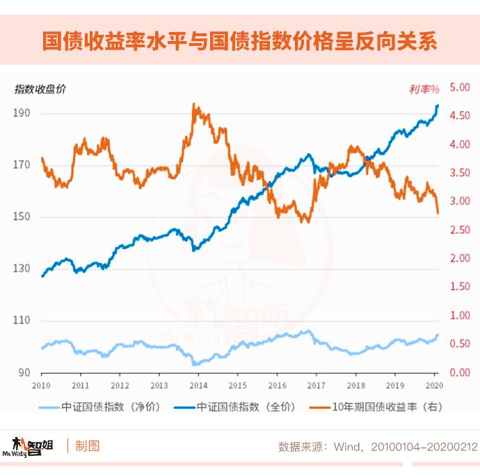 【投资红绿灯】债市波动，债基受累？其实挑债基也是有技巧的！