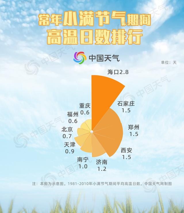 “小满”节气到雨水日渐丰沛 周末青岛再迎降雨