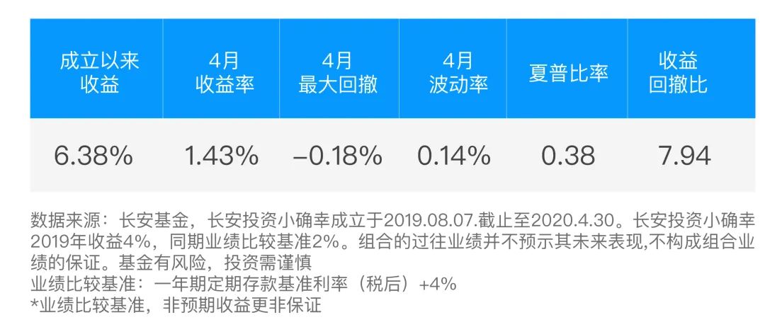 【组合月报】4月长安投资小确幸月度报告