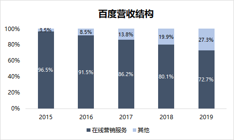 百度营收中，在线广告占比逐年走低。制图：36氪