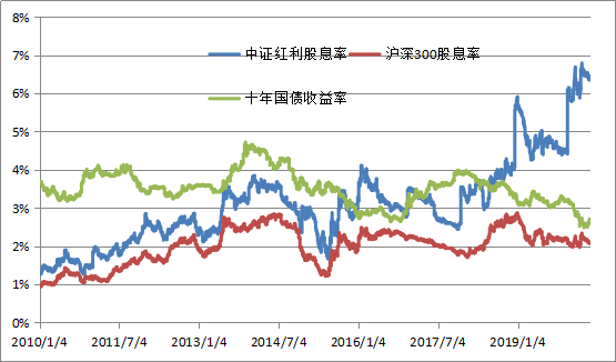 低利率环境下的投资将何去何从