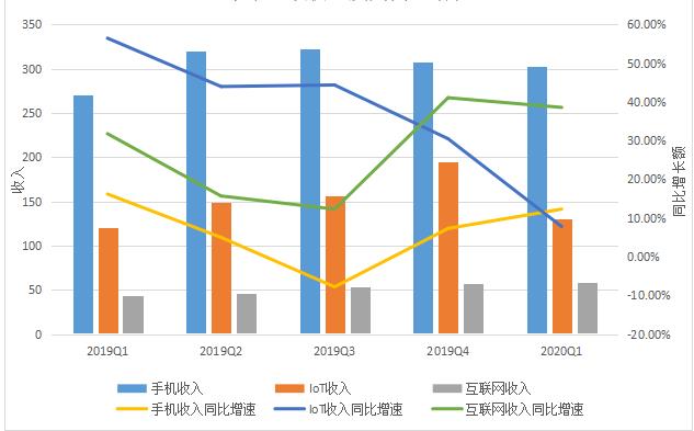 (幼米手机、IoT、互联网收好,及其同比添速,数据来源为财报,36氪制图)