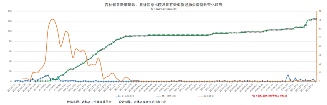 【疫情通报】今日吉林省新型冠状病毒肺炎疫情通报