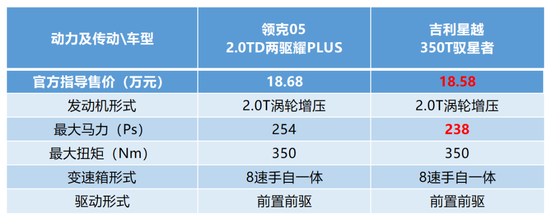 相同价位都是20t吉利星越配置秒杀领克05
