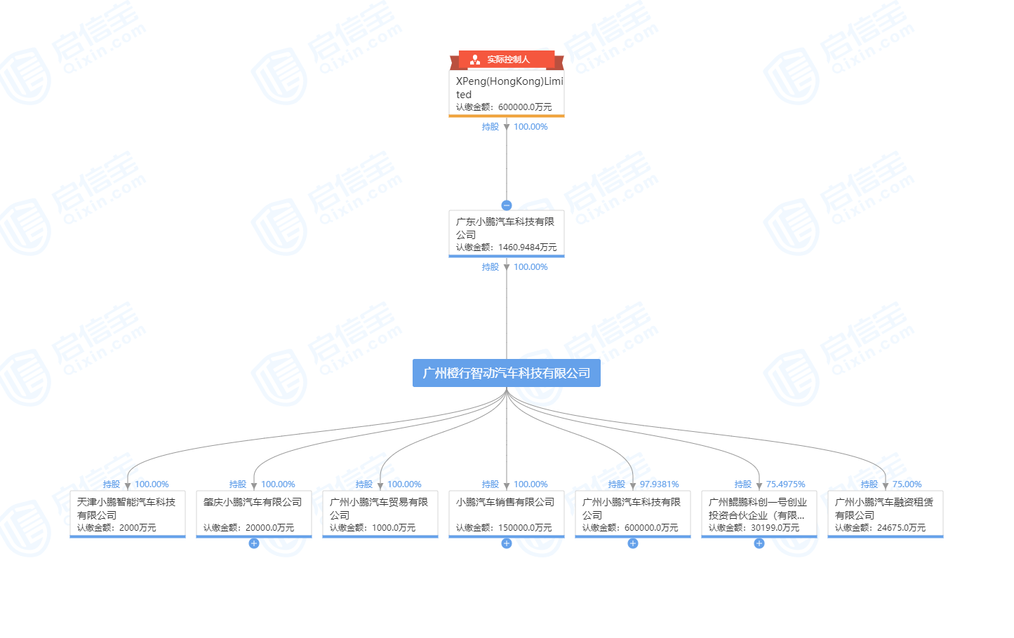 小鹏汽车股权架构
