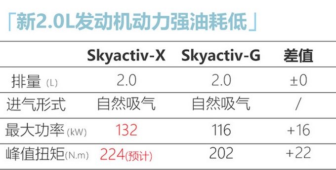 马自达3新2.0L车型曝光！比思域动力更强，每公里油费还不到3毛？