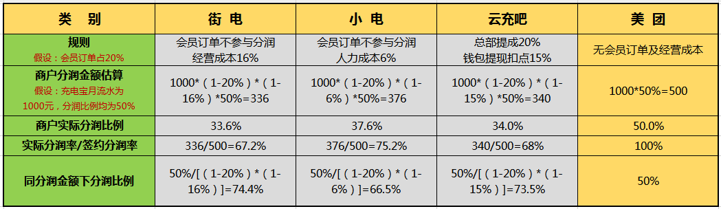 各品牌充电宝商家收益对比；制图：36氪