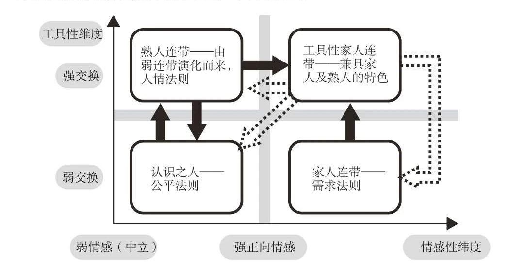 人际关系改变路径示意图