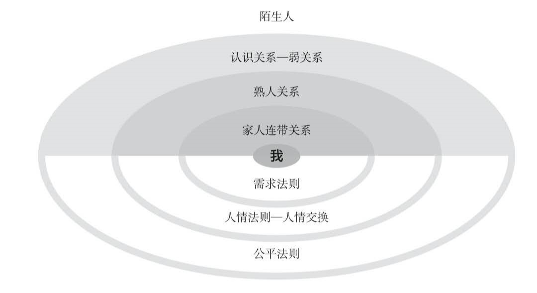 差序格局示意图图片