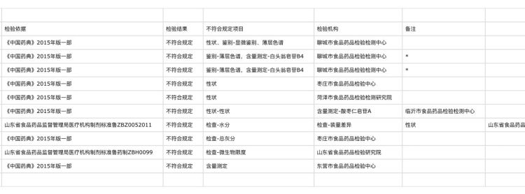 生产的一批次药品不合格 青岛市市立医院被通报