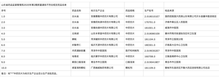 生产的一批次药品不合格 青岛市市立医院被通报