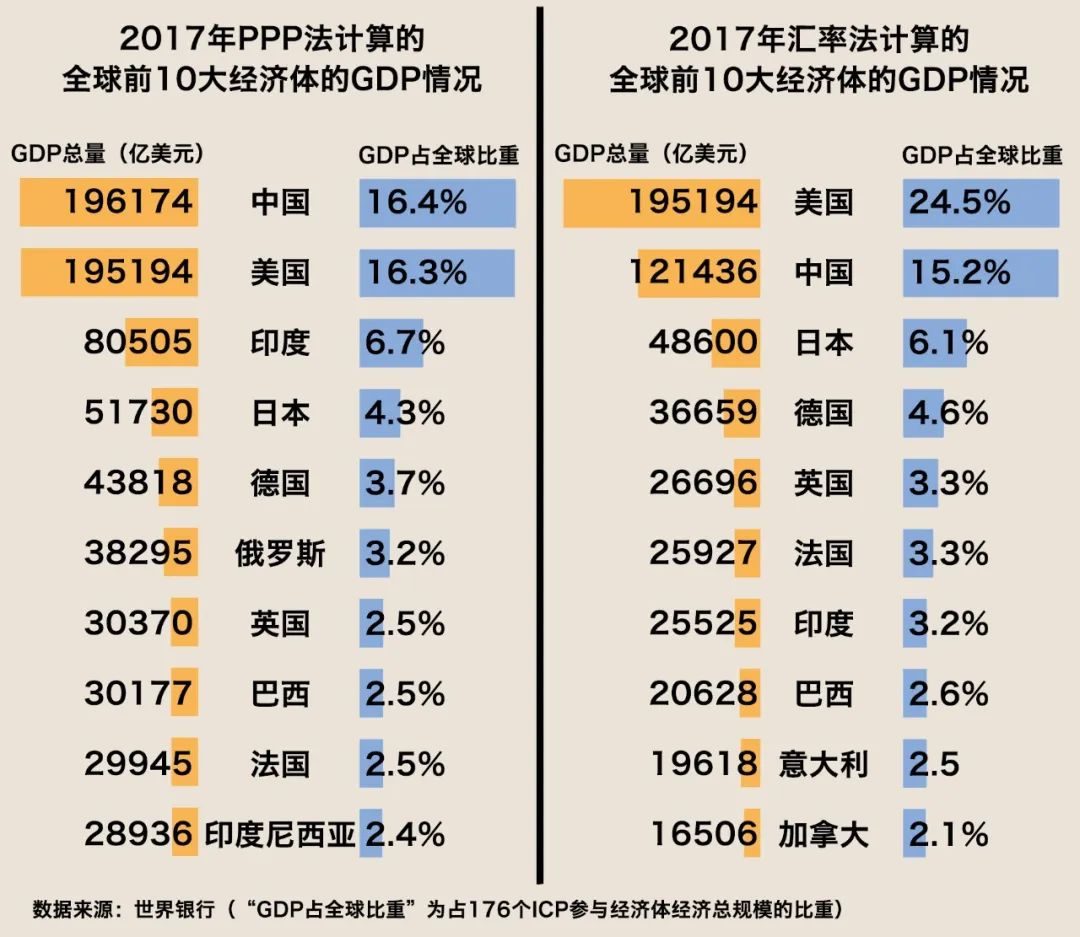 世界银行说 3年前中国gdp就超过了美国 我们算发达国家了 世界银行 新浪财经 新浪网 世界银行说 3年前中国gdp就超过了美国 我们算发达国家了 世界银行 新浪财经 新浪网