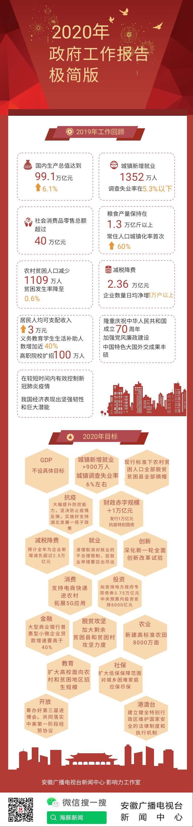 2020年政府工作报告极简版