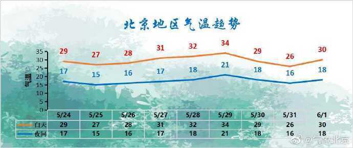 今天北京城区天气晴晒,但气象部门提醒别洗车