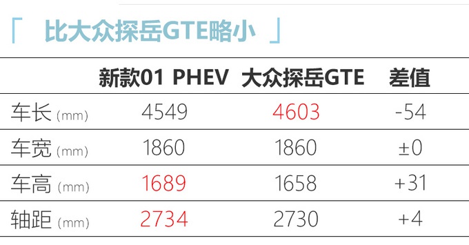 大众探岳GTE小心了！新款领克01大变样，车身加长，油耗更低