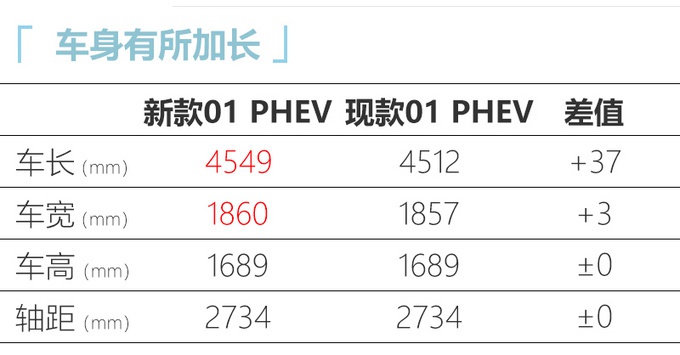 大众探岳GTE小心了！新款领克01大变样，车身加长，油耗更低