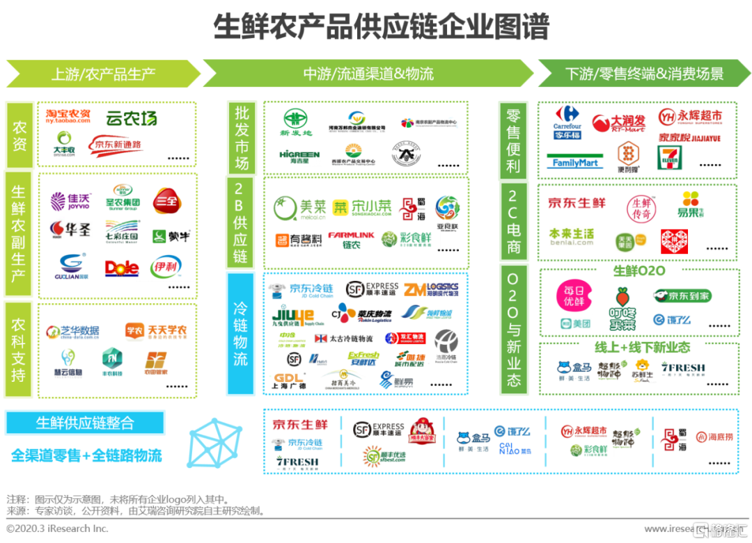 回顾|2020年中国生鲜农产品供应链研究报告