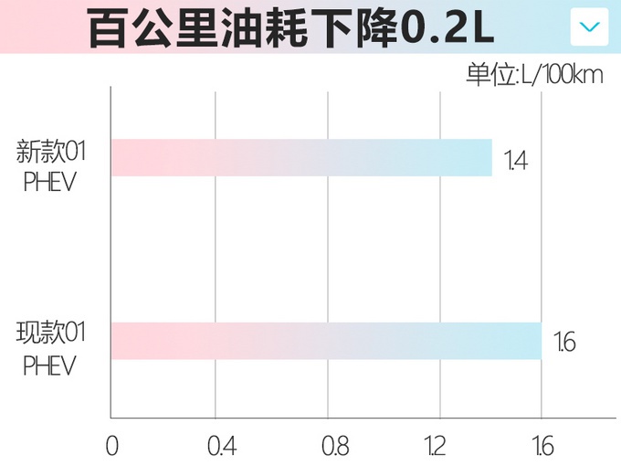 大众探岳GTE小心了！新款领克01大变样，车身加长，油耗更低