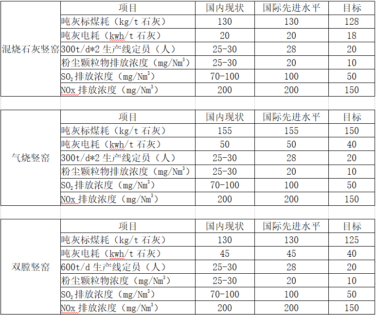 石灰行业新一代技术装备创新研发攻关行动方案