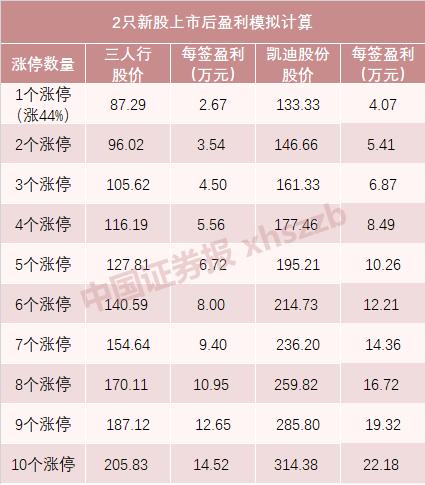 新股又high了最少7个板一周俩肉签本周新股速览