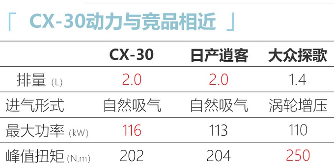 马自达CX-30详细配置曝光！入门版就很值，但这项配置没有很可惜