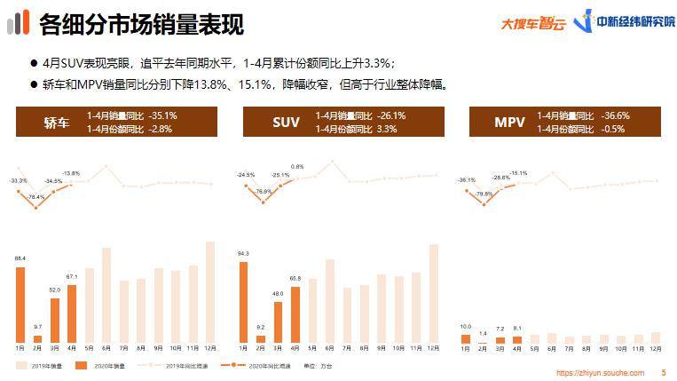 大搜车智云4月车市报告：月销量达141.1万台 市场回暖