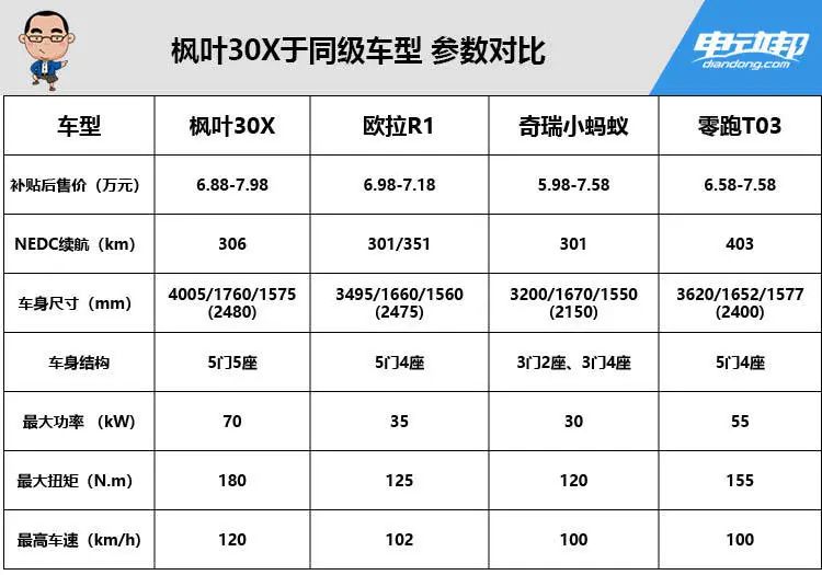 6.88万起，续航306km！试驾枫叶30X，上班代步新选择