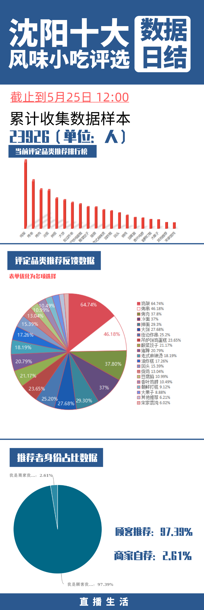沈阳小吃排行_沈阳食博会热点美食排行榜!美食渐欲迷人眼,吃货为此终疯狂!