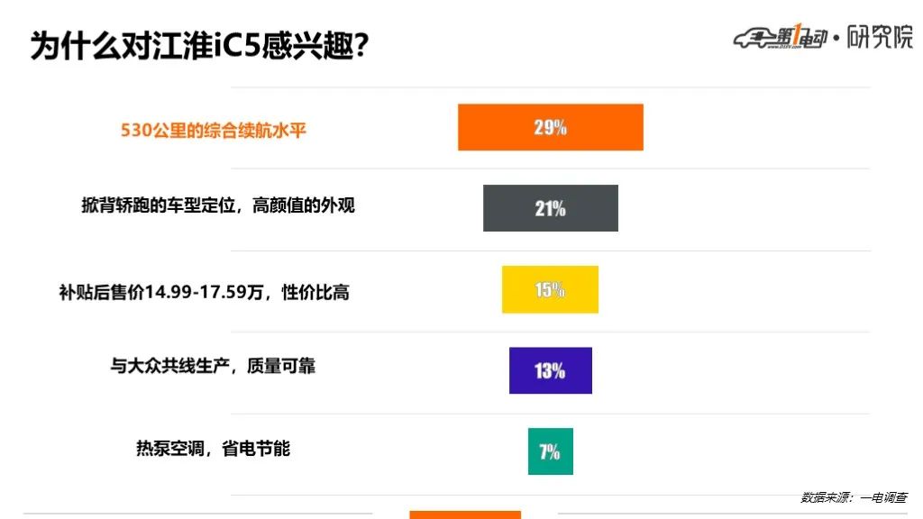 一电调查 | 江淮iC5，想说爱你不容易？