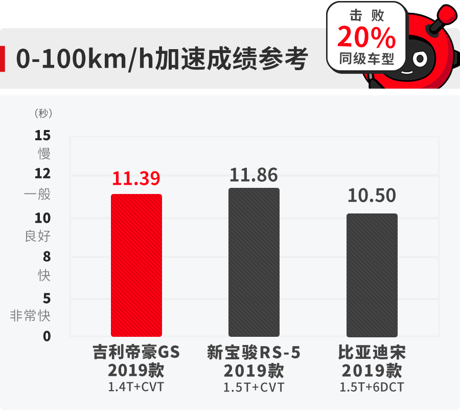 10万级别，高颜值热销国产SUV，性能实测结果让人意外！