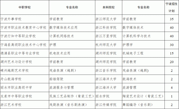 2020学前教育本科分_山东省春季高考2020年学前教育专业本科招