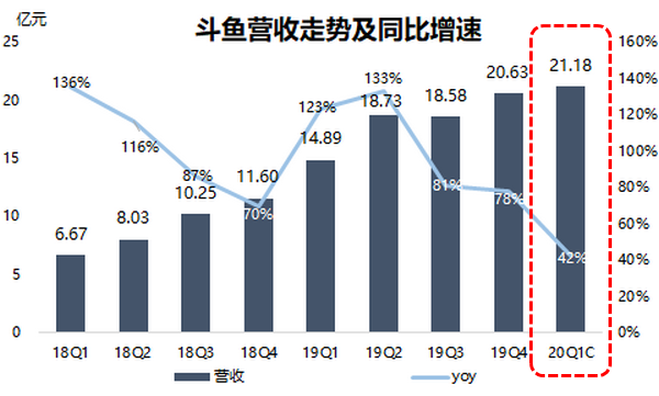 数据来自:彭博,斗鱼财报,36氪制图