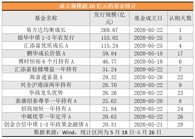 公募发行“王者归来”！8天吸金超千亿，“爆款”基金持续刷屏