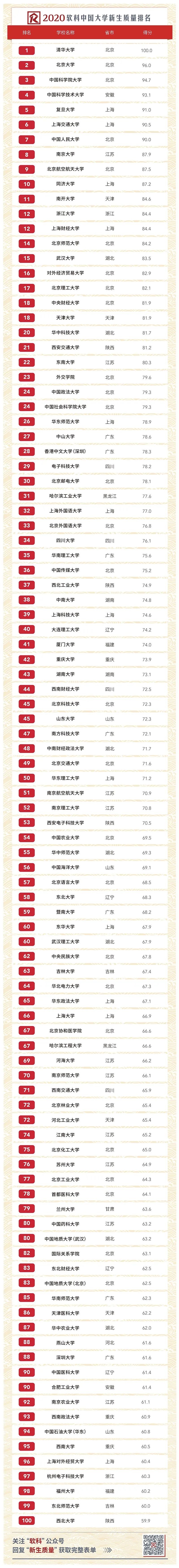 2020辽宁软科大学排_2020硕士点高校排名,辽宁省高校入选最多