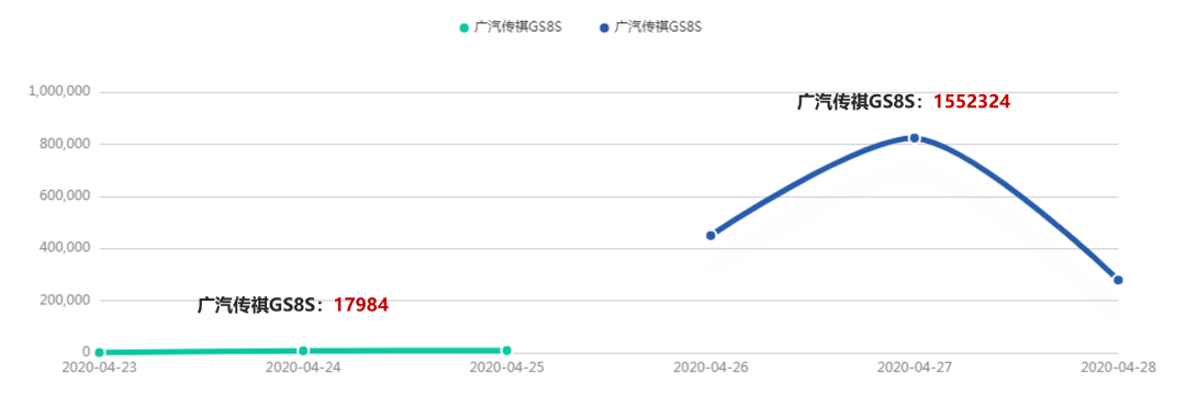 如何玩转直播，传祺GS8S“趣味”+“精准”抢占C位关注！