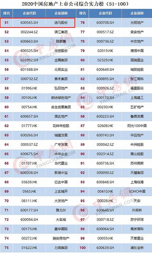 2020金科地产排名_快讯:金科贾媛获提名参选2020中国地产经理人100强(2)