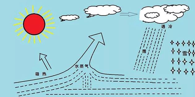 一边下雨一边出太阳这种天气是如何形成的
