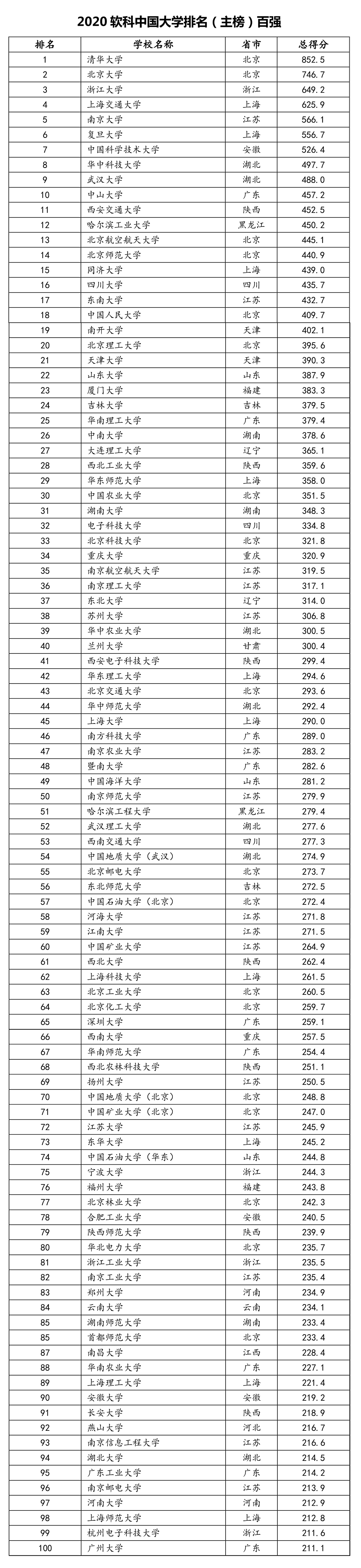 中国大学排名软排名_中国大学排名终极PK前十大陆与港台平分秋色