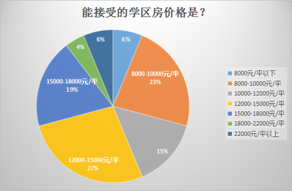 超7成长沙网友买学区房是“临时行为”，高4000元/平也愿意买