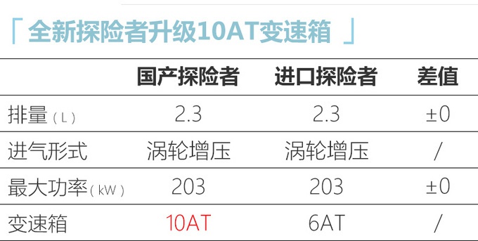 福特国产探险者已量产下线 大众途昂最强对手！35万元起售