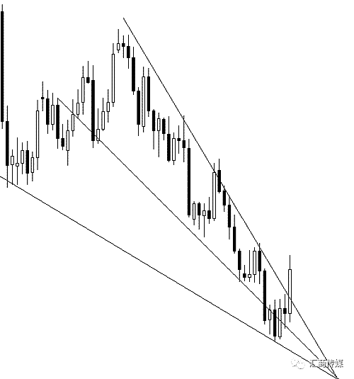 遇到楔形反转形态怎么办一招教你致胜