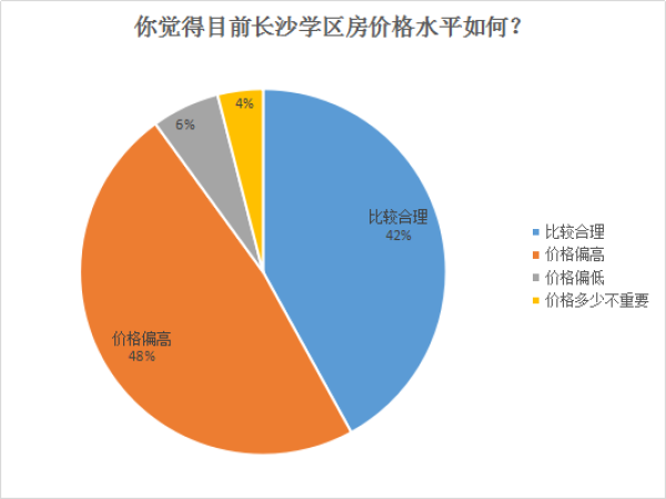 超7成长沙网友买学区房是“临时行为”，高4000元/平也愿意买