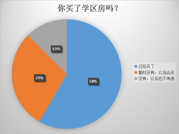 超7成长沙网友买学区房是“临时行为”，高4000元/平也愿意买