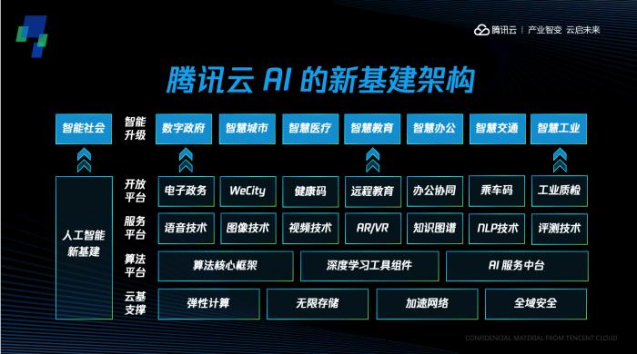 腾讯云公布ai新基建全景布局一云三平台构建新生态体