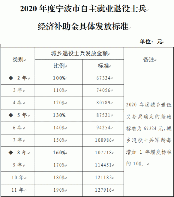 宁波市退伍义务兵自主就业补助标准比去年提高近16000元