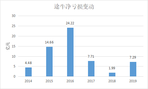 途牛净亏损变动